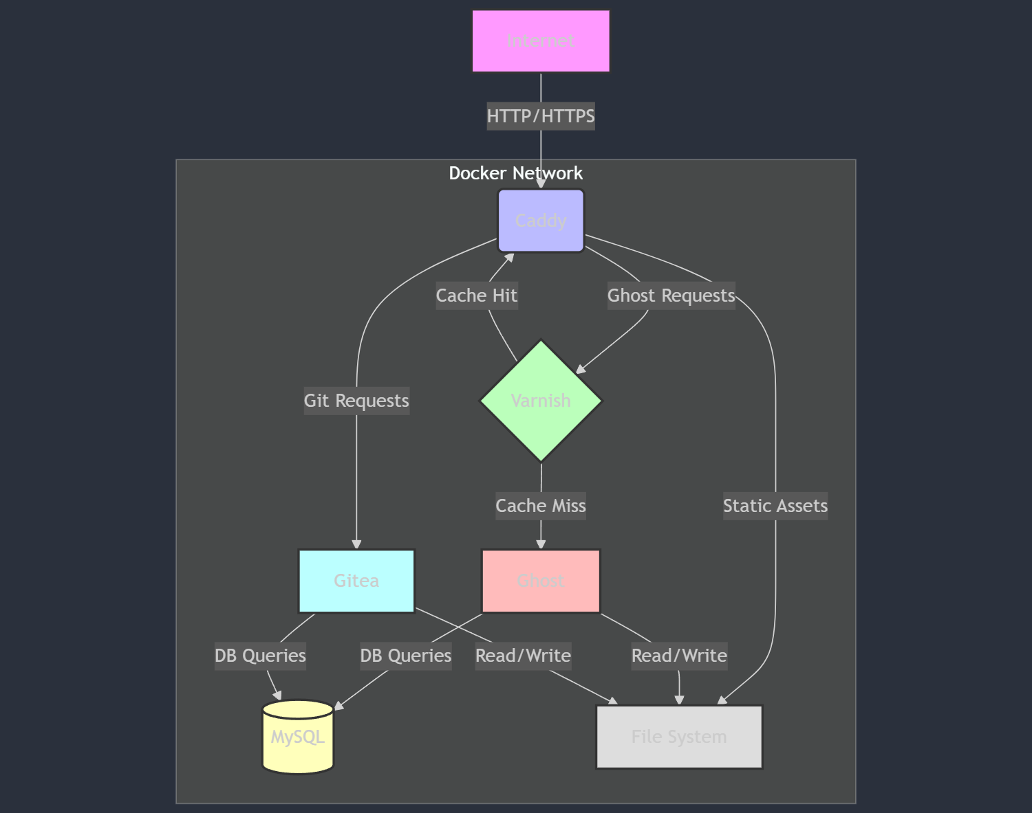 Setting Up a Self-Hosted Ghost Blog with Docker Compose